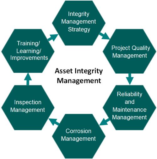 North America Asset Integrity Management