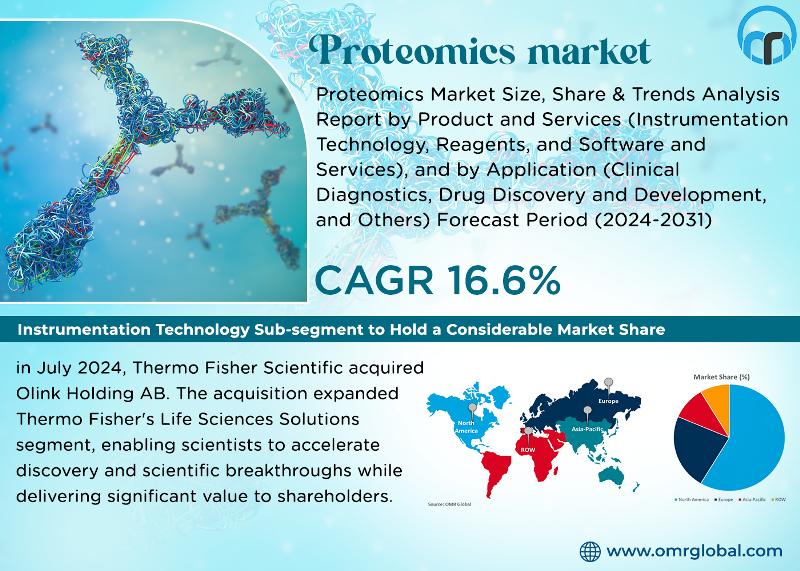 Proteomics Market Size Report Predicts Healthy Growth with