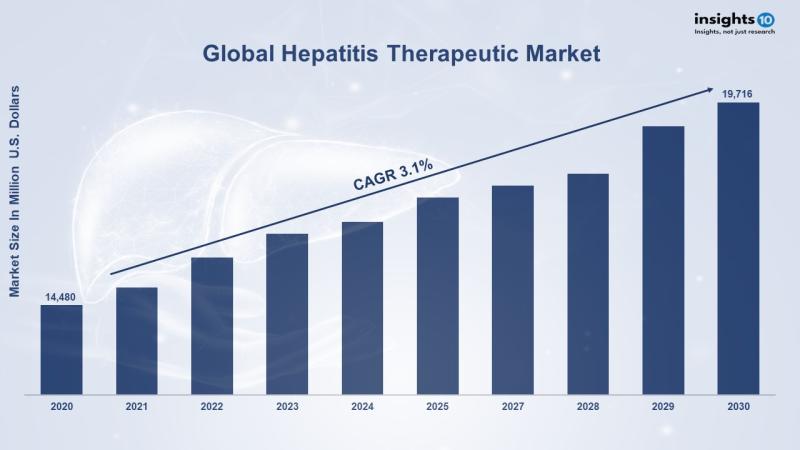 According to Insights10 report, the global hepatitis therapeutics market size was exhibited at $14,480 million in 2020 and is expe