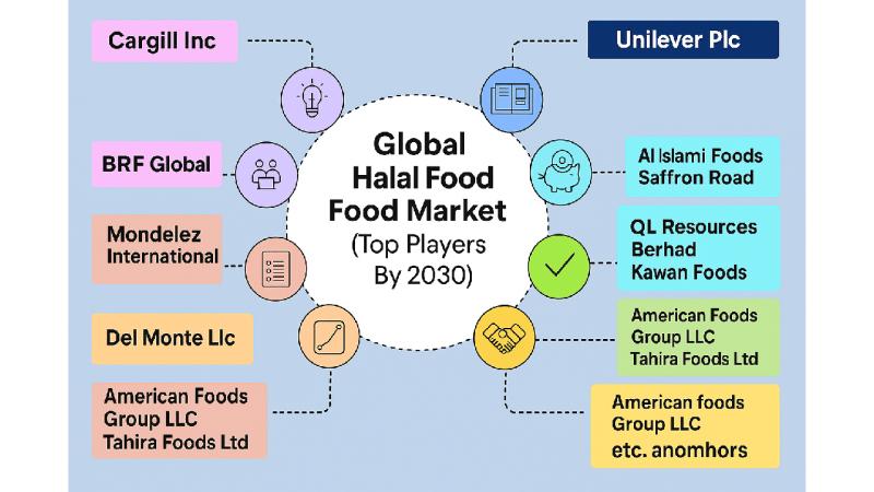 Halal Food Market to Exceed USD 5,243 Billion by 2030, Fueled by Rising Muslim Demographics, Ethical Consumption, and E-Commerce Expansion: MarkNtel Advisors