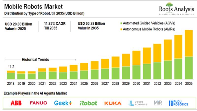 Medical Robotics Market CAGR to Exceed 10% by 2035, Due to The Rising Need for Robots in Surgeries and in Providing Physical Support | Roots Analysis