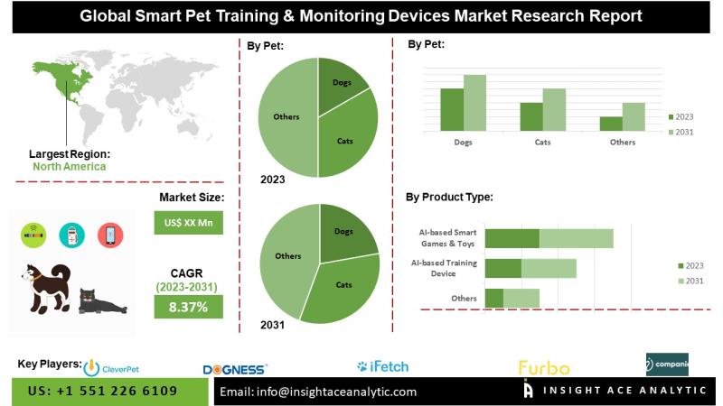 Smart Pet Training & Monitoring Devices Market Top Companies Study - CleverPet, Companion Labs, Furbo, Dogness, iFetch, Whisker.