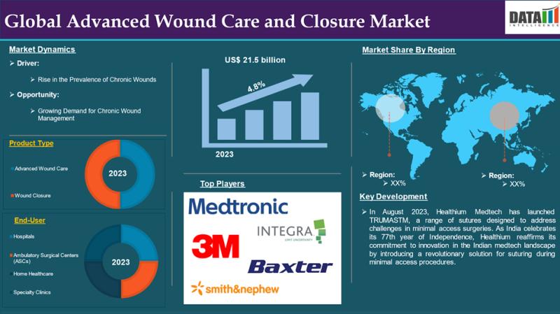 Advanced Wound Care and Closure Market is projected to reach US$ 34.5 billion by 2033 | 3M, Baxter International Inc., Johnson & Johnson, Convatec Group plc, Essity Aktiebolag AB, Coloplast, Medtronic plc