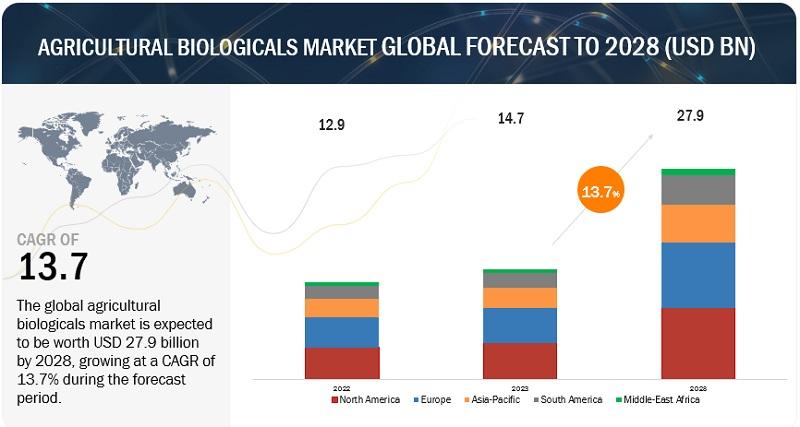 Top Trends in the Agricultural Biologicals Market Latest