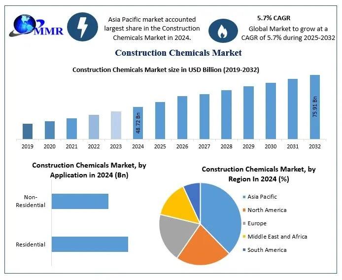 Construction Chemicals Market to Reach USD 75.91 Billion by 2032, Growing at 5.7% CAGR