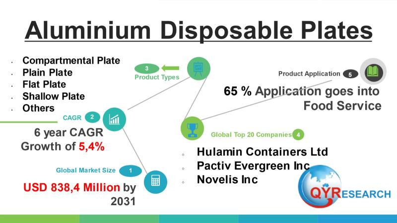 Aluminium Disposable Plates Market to Reach USD 838,4 Million by 2031 Globally