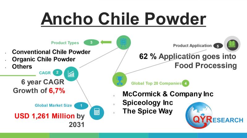Ancho Chile Powder Market to Reach USD 1,261 Million by 2031 Globally