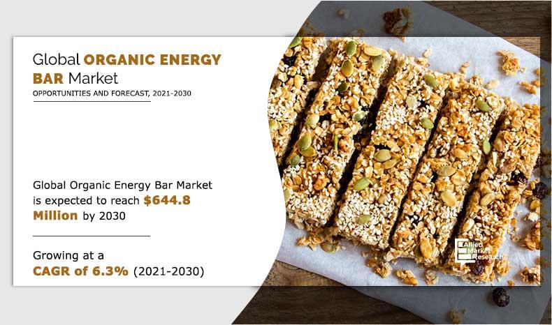 The global Organic Energy Bar Market is projected to reach $644.8 million by 2030, reflecting a growing preference for healthy.