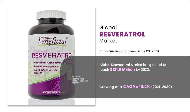 The global resveratrol market is projected to reach $131 million by 2030, driven by increasing health consciousness.