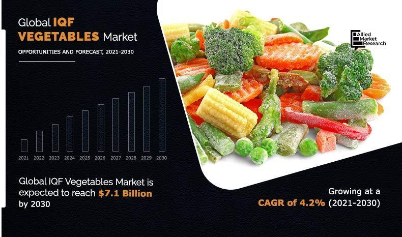 The global IQF vegetable market is on track to hit $7.1 billion by 2030, driven by consumer preferences for convenience.