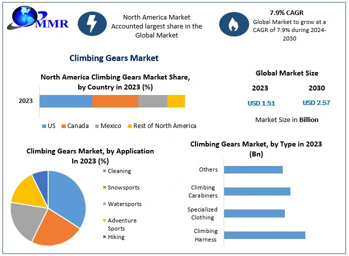 Climbing Gears Market