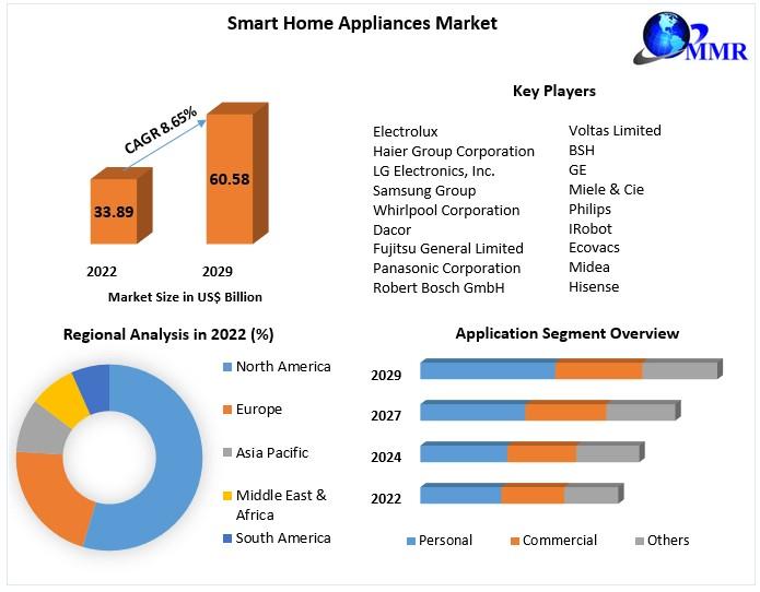 Smart home appliances market