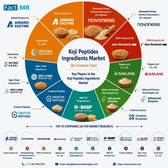 BASF Expands U.S. Presence as Koji Peptides Ingredients Market