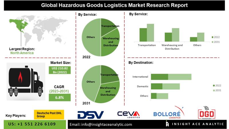 Hazardous Goods Logistics Market Exclusive Report on Current Trends and Future Insights