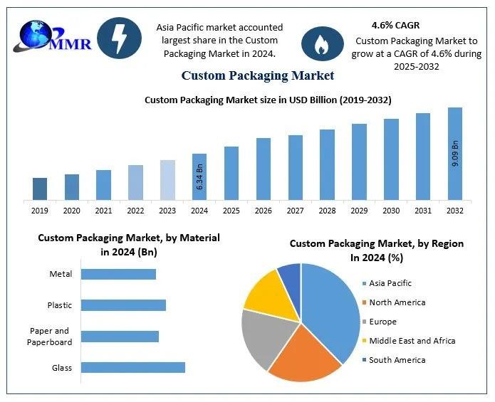 Custom Packaging Market Growth Accelerates with Focus on Brand Differentiation and Sustainability