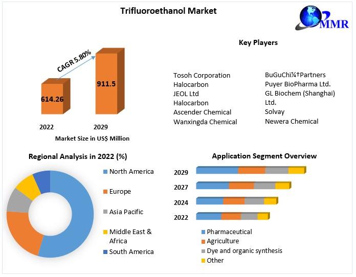 Trifluoroethanol Market Set for Steady Growth, Forecast to Hit USD 911.5 Million by 2029