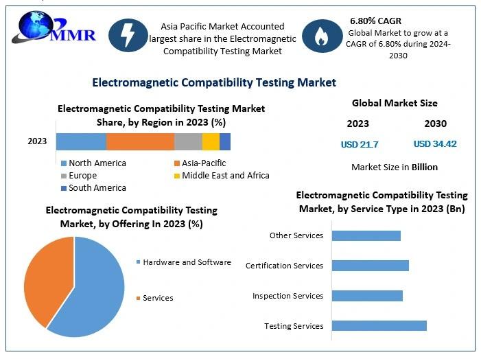 Electromagnetic Compatibility Testing Market Forecast: 6.80% CAGR Through 2024-2030