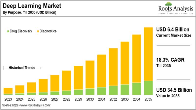 Deep Learning in Drug Discovery and Deep Learning in Diagnostics Market is anticipated to grow at a CAGR of 18.3% and 20%, respectively, predicts Roots Analysis