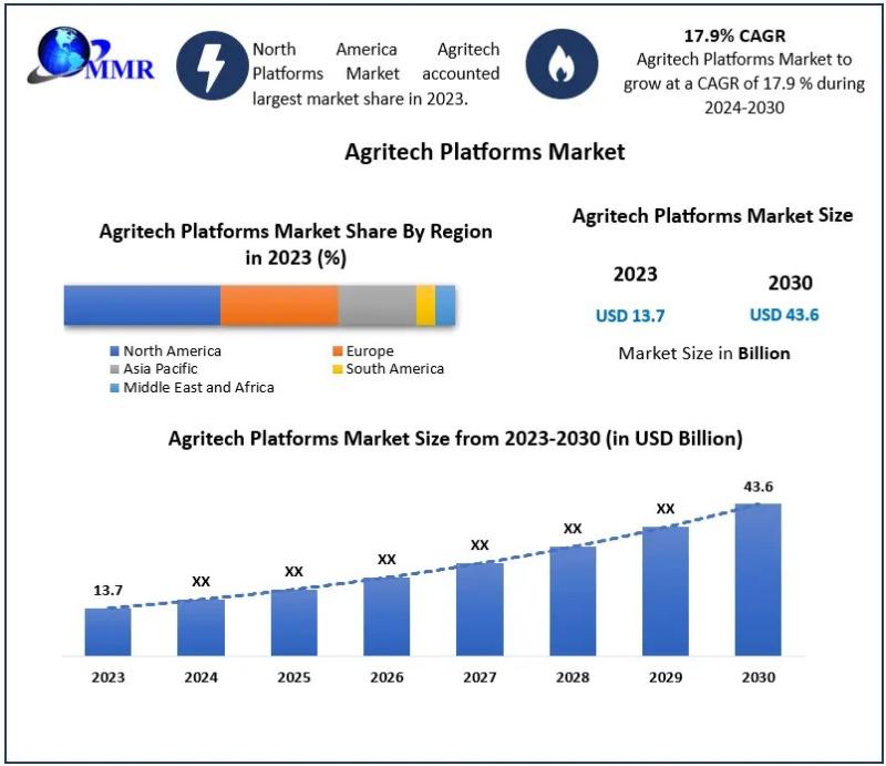 Agritech Platforms Market to Reach USD 43.6 Billion by 2030, Growing at 17.9% CAGR