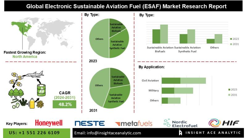 Global Electronic Sustainable Aviation Fuel (ESAF) Market Research Report