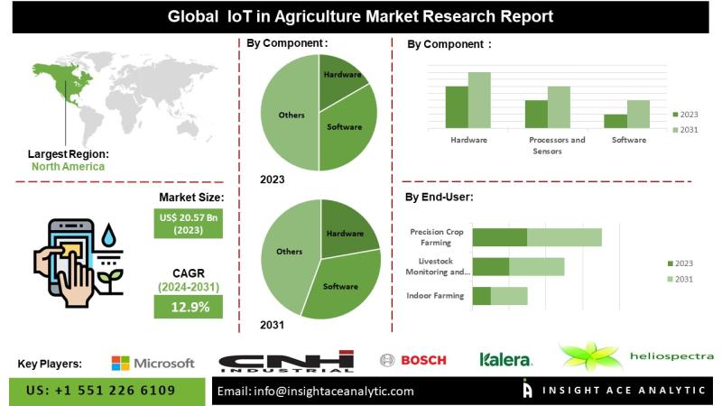 IoT in Agriculture Market Top Players - Deere & Company, Microsoft, CNH Industrial N.V., Robert Bosch GmbH, Kalera Inc.