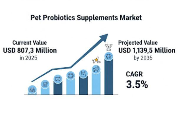 Pet Probiotics Supplements Market Set for Rising Growth, Projected to Reach USD 1.14 Billion by 2035