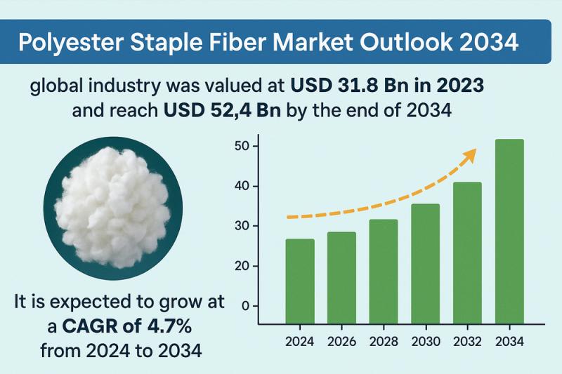 Polyester Staple Fiber Market Outlook 2034: Valuation to Reach USD 52.4 Bn