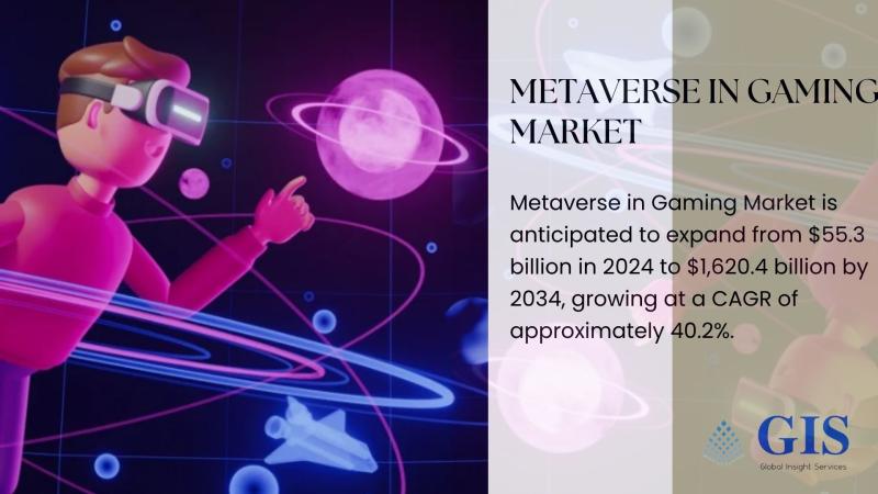 Metaverse in Gaming Market