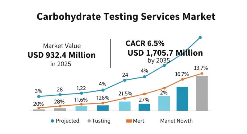 Carbohydrates Testing Services Market Size and Share Forecast Outlook 2025 to 2035:Growth analytics with FARE Labs, Anacon Laboratories, TÜ VSÜD, Dextra Laboratories, Alfa Chemistry, BOC Sciences, Eurofins Scientific, Reading Scientific Services Ltd.