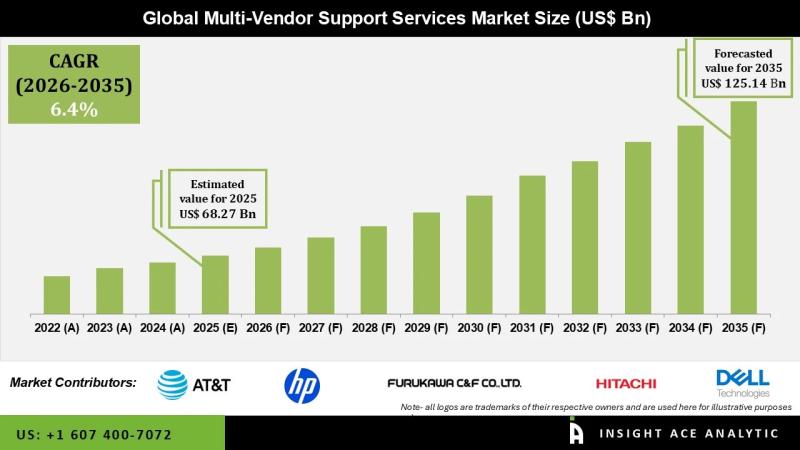 Multi-Vendor Support Services Market