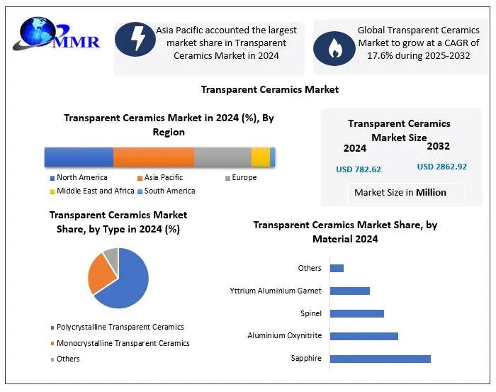 Transparent Ceramics Market to Soar to USD 3.35 B by 2033 at ~17.6% CAGR