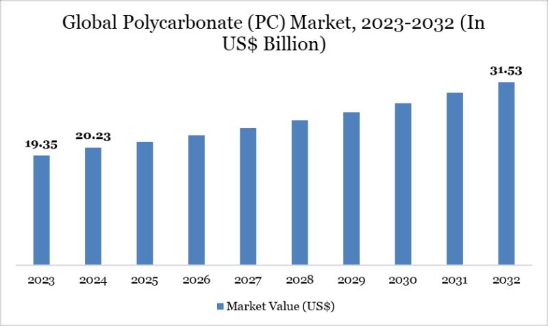Polycarbonates Market Set to Surge: Innovations & Sustainability Fuel Global Demand 2025 | Top key players - SABIC, Covestro AG, Mitsubishi Chemical Group Corporation.
