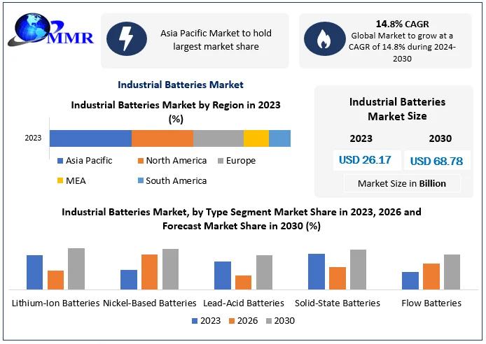 Industrial Batteries Market to Reach USD 34.6 B by 2030 at ~7.6% CAGR