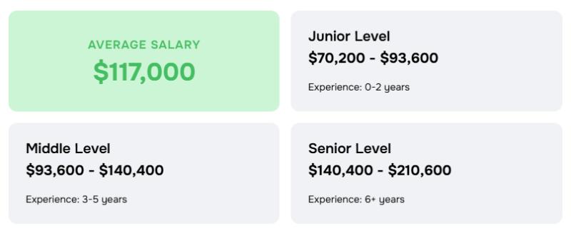 AI salaries in the U.S. have increased by 4% over the past month,