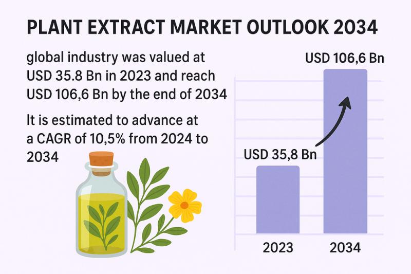 Plant Extract Market to Reach US$ 106.6 Bn by 2034, Growing at 10.5% CAGR