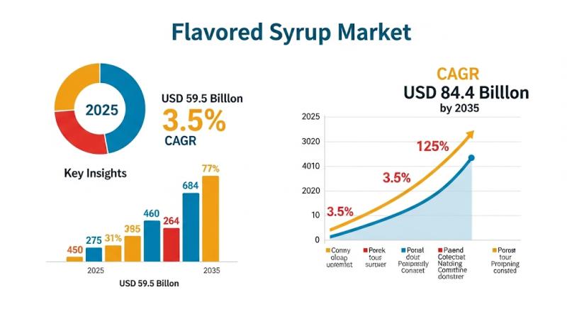 Flavored Syrup Market Outlook and Forecast 2025 to 2035: Growth intelligence with Sensory Effects, Concord Foods, R. Torre & Company, Toschi Vignola, Fuerst Day Lawson, Kerry Group, Tate & Lyle, The Hershey Company, Sensient Technologies, Monin Inc.