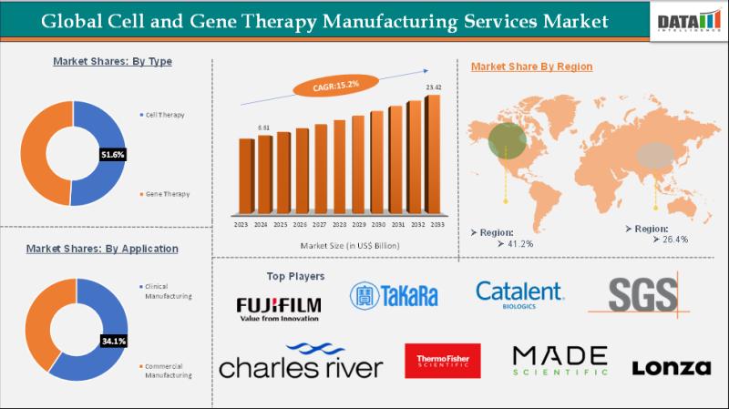 Cell and Gene Therapy Manufacturing Services Market is projected to grow to US$ 23.42 billion by 2033 | Oxford Biomedica plc, SGS SA, Catalent Inc, Takara Bio Inc, FUJIFILM Irvine Scientific, Lonza