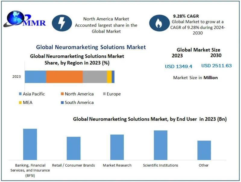 Neuromarketing Solutions Market Booms with 9.28% CAGR - Driven by AI and Consumer Insight Demand