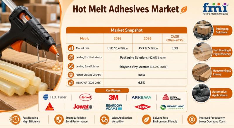 Hot Melt Adhesives Market to Reach USD 17.5 Billion by 2036,