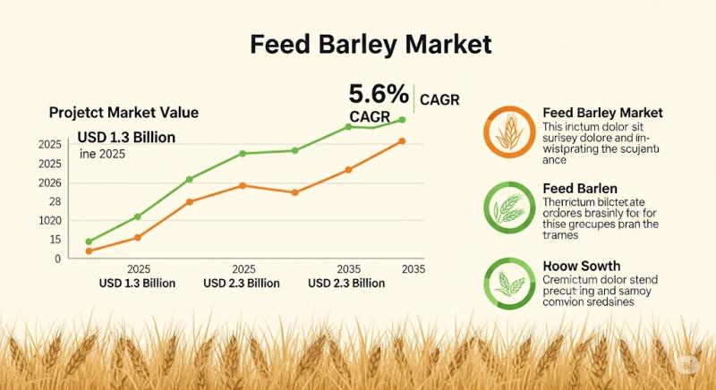 Feed Barley Market Outlook and Forecast 2025 to 2035:Key findings for expansion with AZMY GROUP LLC, Ardent Mills, Cargill Incorporated, GrainCorp, Soufflet Group, Highland Specialty Grains, The Scoular Company, Stone House Grain, New Country Organics, In