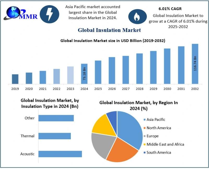 Insulation Market Set to Hit USD 116.74 Billion by 2032, Driven by Energy Efficiency Trends