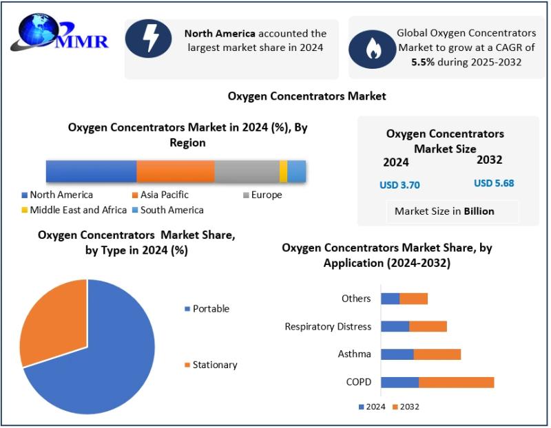 North America Leads; AsiaโPacific Records Fastest Growth in Oxygen Concentrators