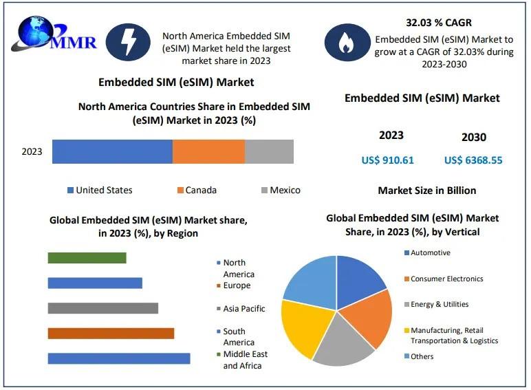 Embedded SIM Market Set to Skyrocket from USD 910.61 Bn to USD 6368.55 Bn by 2030