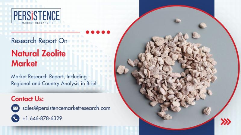 Natural Zeolite Market to Reach New Heights by 2032 Driven by Rising Demand for Eco-Friendly Filtration and Agricultural Applications