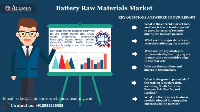 Battery Raw Materials Market Size to Worth Around USD 91.5 Billion by 2030