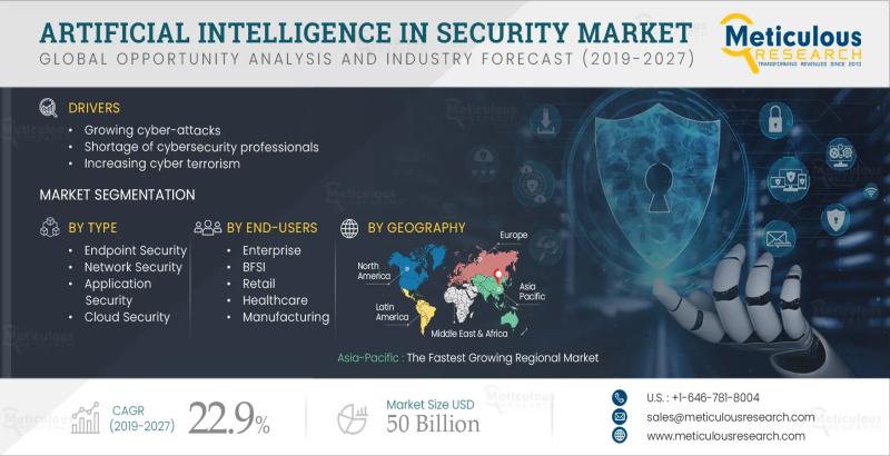 Artificial Intelligence in Security Market to Reach $50 Billion by 2027, Driven by Rising Cyber Threats and AI Adoption