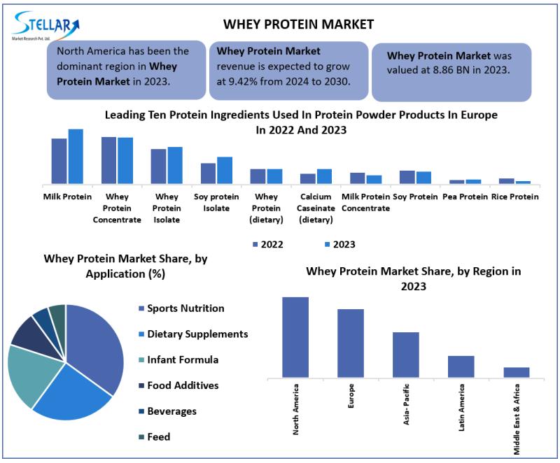 Whey Protein Market