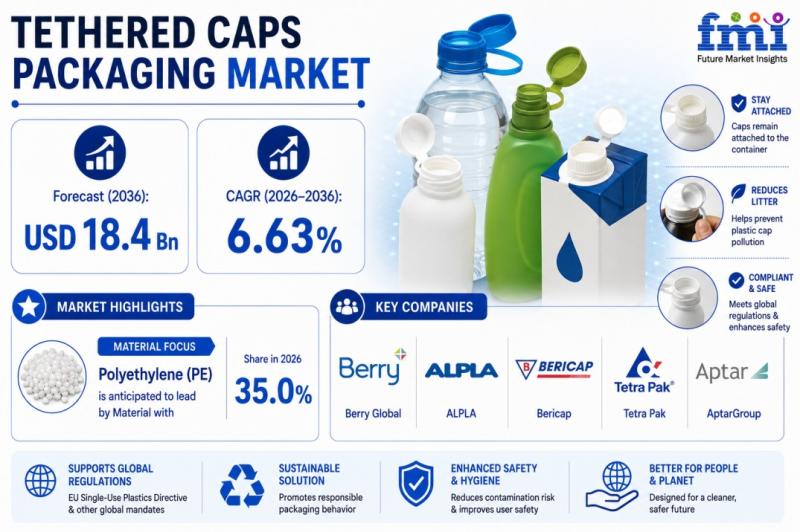 Tethered Caps Packaging Market