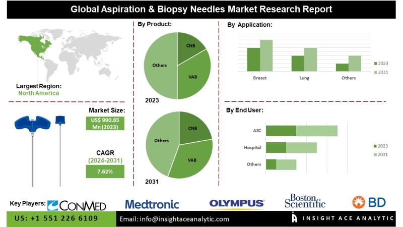 Aspiration & Biopsy Needles Market Know the Scope and Trends