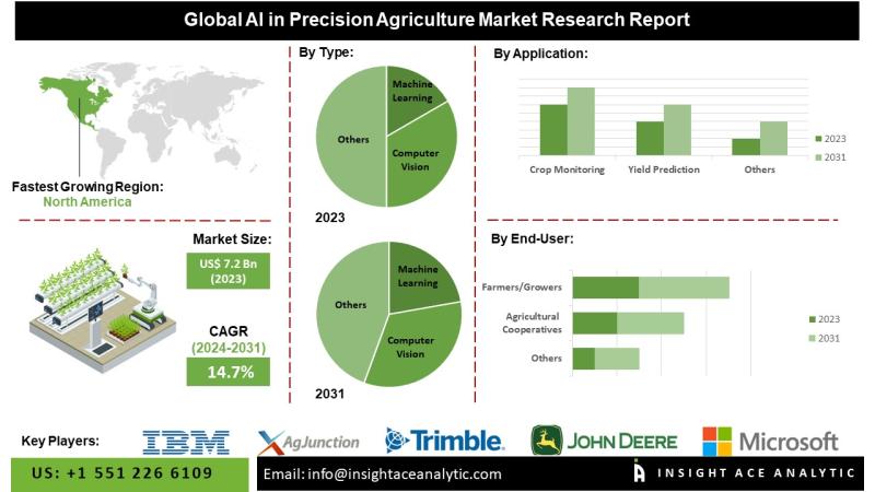 AI in Precision Agriculture Market Transforms Farming with Predictive Analytics and Machine Learning for Higher Yield Efficiency